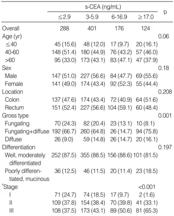 Table 1. Clinicopathological characteristics of patients with respect to s-CEA concentration Survivals 1.00.90.80.70.60.5 0.4 0.3 0.2 0.1 0.0 0 20 40 60 80 100 120 140 Monthsp=0.001 CEA; <3 ng/mL CEA; 3-6 ng/mL CEA; 6-17 ng/mLCEA≥17 ng/mL