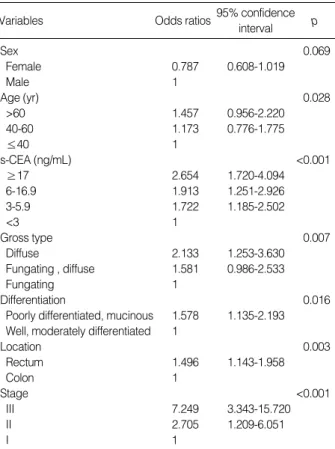 Table 2. Factors related to survival rate: Multivariate analysis using Cox’s hazard model
