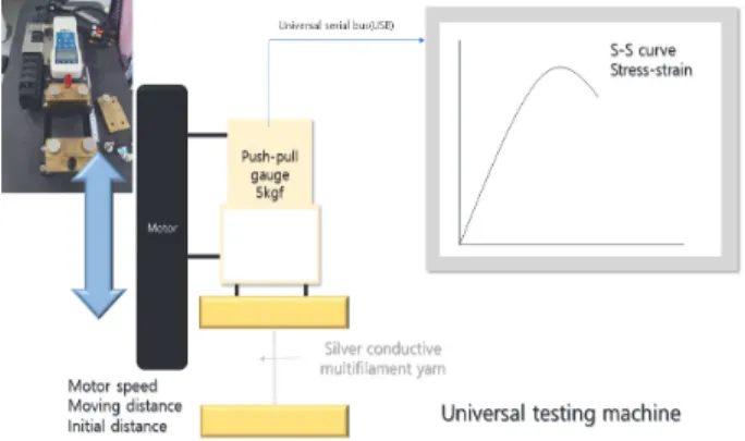 Fig.  1.  S-S  curve  measuring  UTM 