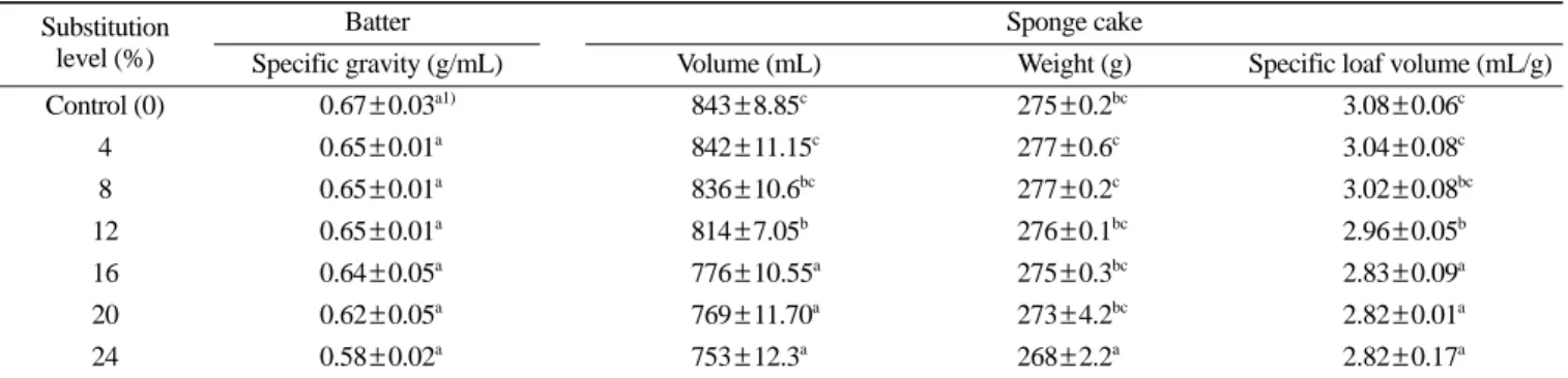 Table 3. Specific gravity of sponge cake batter in wheat flour substituted with soy fiber and sponge cake properties prepared from wheat flour substituted with soy fiber