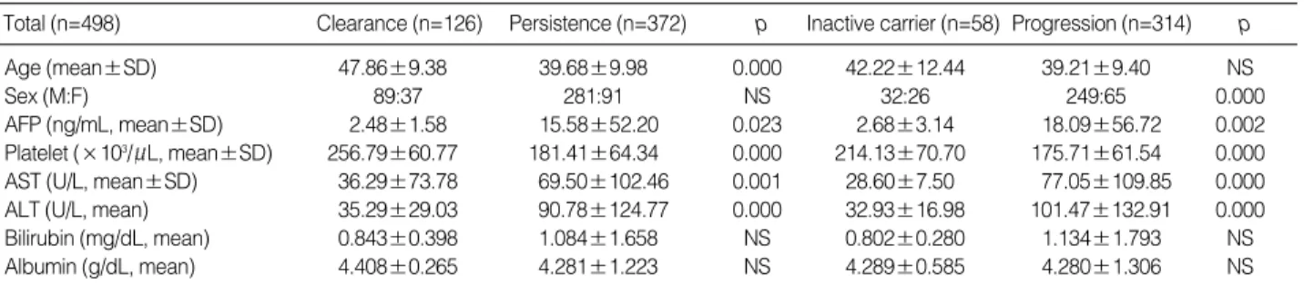 Table 1. Demographic characteristics of patients