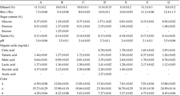 Fig. 1. Annual wine consumption frequency of panels. A, annual wine consumption frequency of panels; B, panel’s priority factors when choosing wine products.