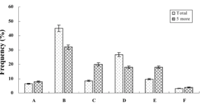Table 3. Mean scores of preference test for red wines