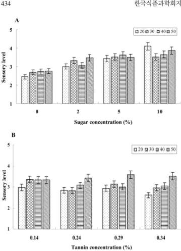 Table 4. Mean scores of preference test for samples Samples Sweetness 0% 2% 5% 10%   Total 1) 2.69 ± 1.01 a 3.21 ± 0.96 b 3.54 ± 1.07 c 3.80 ± 1.15 d   5 more 1) 2.86 ± 0.93 a 3.39 ± 0.92 ab 3.59 ± 1.17 b 3.39 ± 1.34 ab Astringency 0% 1% 1.5% 2%   Total 1)