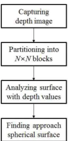 Fig. 1 Flowchart of spherical surface modeling