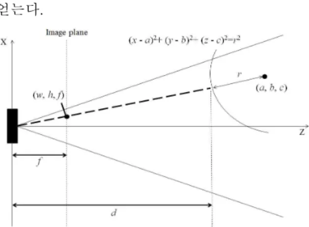 Fig. 2 Spherical surface projected onto image plane얻는다.                                       (4) d 의 이차식으로 나타나는 식 (4)의 근을 구함 으로서 식 (5)와 같이 d 를 구할 수 있다