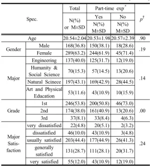Table 1. Differences in general characteristics of subjects  with and without part-time job experience                        (N=457) Spec.