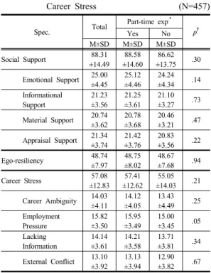 Table 3. Correlations for Social Support, Ego-resiliency,  Career  Stress  in  Subjects                      (N=457)