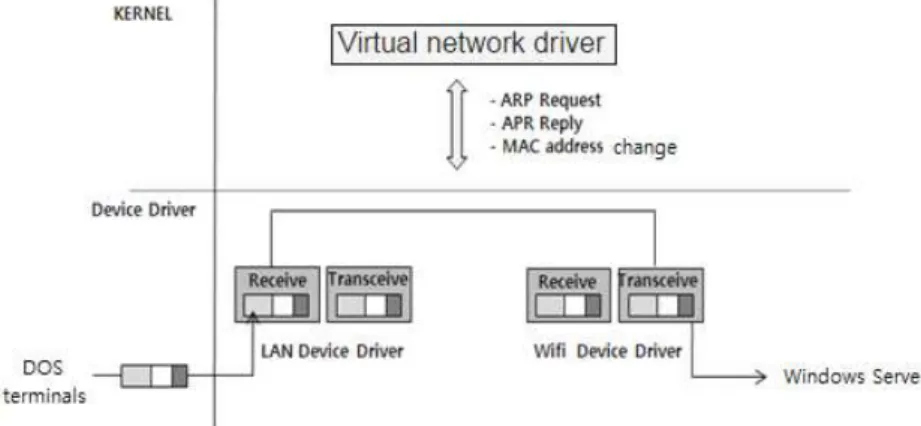 Fig. 4 Packet delivery process through the virtual network driver