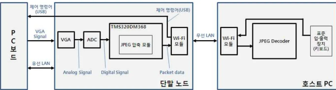 Fig. 9 Architecture of Fig. 8 Fig. 7 Function blocks of Fig. 6