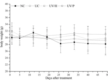 Fig. 2. Body weights in hairless mouse orally treated with test materials. Each point represents the mean ±S.D