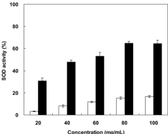 Fig. 3. Nitrite scavenging effect according to concentration of normal garlic and black garlic extracts
