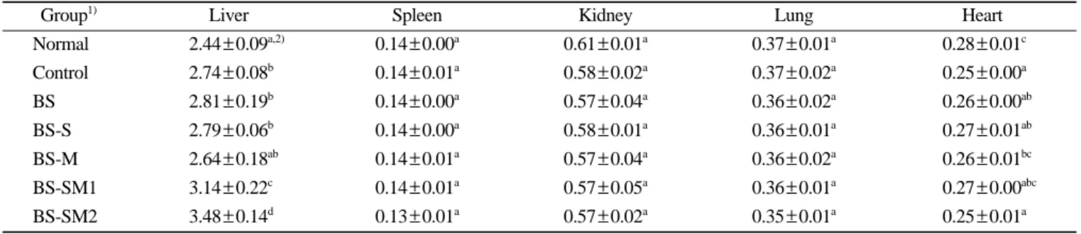 Table 5. Organ weights  in diabetic rats fed the experimental diets on Bulnesia sarmienti single and B