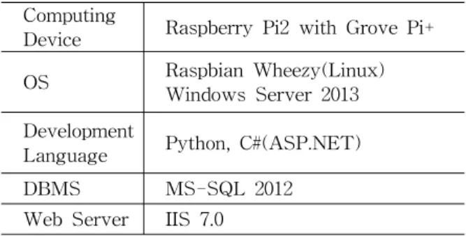 Table 1 Development Environment