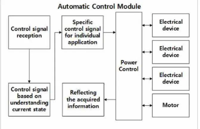 Fig. 4 Automatic Control Module Design