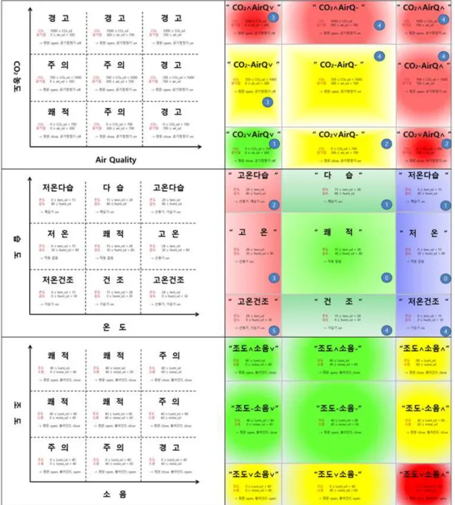 Fig. 7 Indoor Environment Status원에서는 고온다습, 저온다습, 고온건조, 저온건조 등의 특성으로 실내 환경 상태를 평가하고 그에 맞는 실내 환경 장치를 작동할 수 있는 신호를 전달하도록 하였으며, 동일한 원리를 이용하여 공기질과 CO2 농도, 소음과 조도에 있어서도두 차원과 3단계 등급을 조합한 9가지 상태를 설계하고 이에 맞게 자동제어가 이루어지도록 기능 을 구현하였다