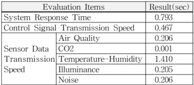 Table 2 Performance Test Results