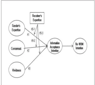 Fig. 1 Research Model