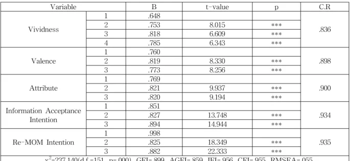 Table 1 Identified Factor Analysis