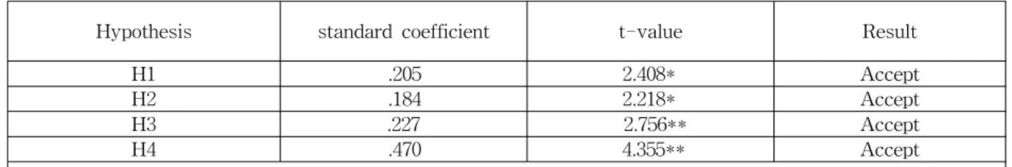 Table 4 Path coefficient by group(2) 가설 5에 대한 검증결과가설5는 ‘수신자의 전문성 수준에 따라 구전정보의 특성이 정보수용의도에 미치는 영향이 달라질 것이다.’이며 두 집단 간 차이를 검증하기 위하여 차이검증에 의한 방법을 사용하여 다중집단분석을 실시하였다.집단 비교를 통해 잠재요인 간 관계에서 조절효과를 검증하기 위해 평균값을 기준으로 집단을분류하였다