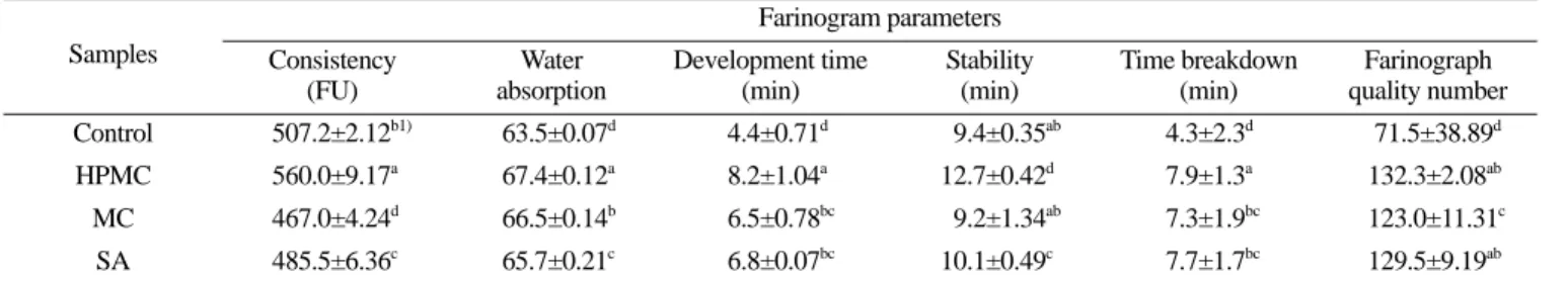 Table 1. Effect of different hydrocolloids on the farinogram parameters of bread flour