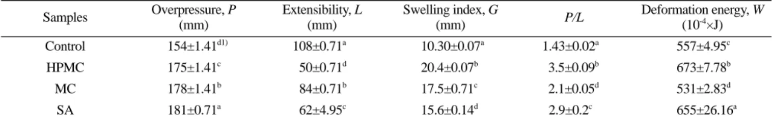 Table 2. Effect of different hydrocolloids on the alveogram parameters of bread flour