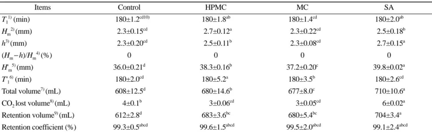 Table 4. Effect of different hydrocolloids on the rheofermentometer parameters of bread flour