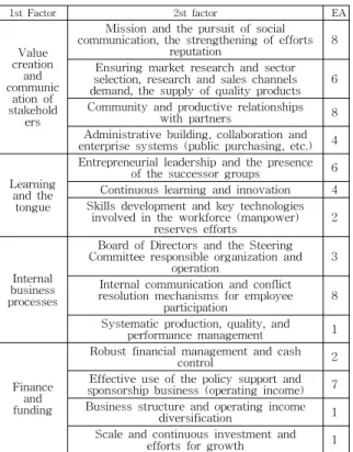 Table 5 Factors affecting the sustainability of social enterprises 1st Factor 2st factor EA Value creation communicand ation of stakehold ers