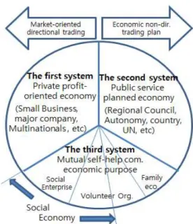 Fig. 1 Three systems of economy