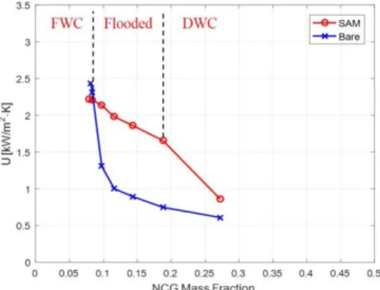 Fig. 4.  U graph in condition of P a  = 0.038 bar 