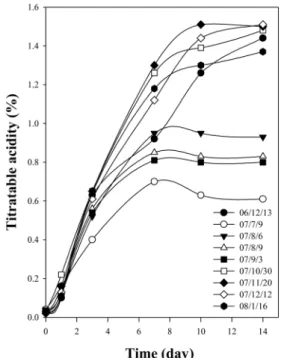 Fig. 1. Changes of titratable acidity of kimchi with Chinese cabbages only cultivated in different months of the year (year/ month/day).