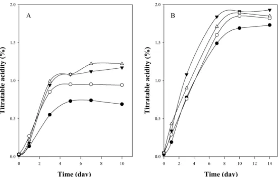 Fig. 2. Changes of titratable acidity as affected by different concentrations of garlic during the fermentation of different Chinese