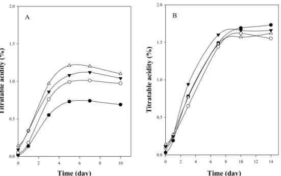 Fig. 4. Changes of titratable acidity as affected by different concentrations of nutrients during the fermentation of Chinese cabbages