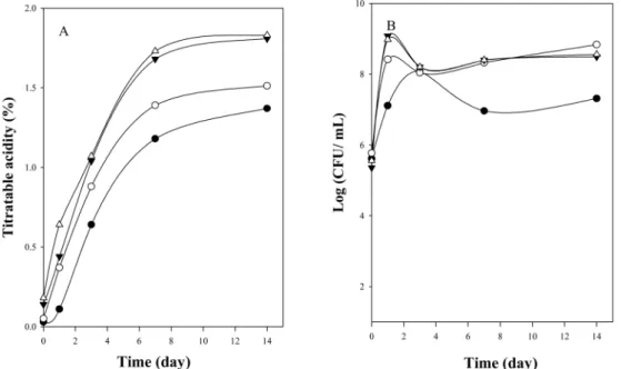 Fig. 7. Changes of titratable acidity and lactic acid bacterial counts during the fermentation of autumn Chinese cabbage added different