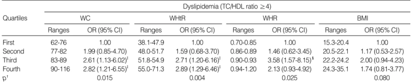 Table 3. Adjusted* odds ratios for dyslipidemia by quartiles of anthropometric measurements in men