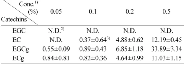 Table 2. The levels of catechins in various green teas at 0.5% extract concentration                                  ( µ g catechin/extract mL) 5)