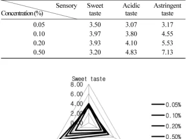 Table 5. pH of different green tea concentration extracts Concentration (%) Sample 0.05 0.1 0.2 0.5 April 1) - - - 6.36±0.04 A4) May 2) - - - 6.38±0.14 A June 3) 7.45±0.08 a 7.28±0.02 b 6.90±0.02 c 6.33±0.04 dA Semi-fermented - - - 5.83±0.03 B