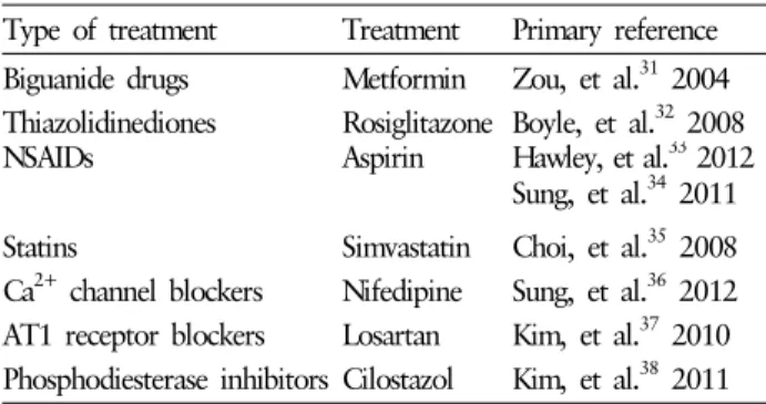 Table 1. Various drugs that activate AMPK