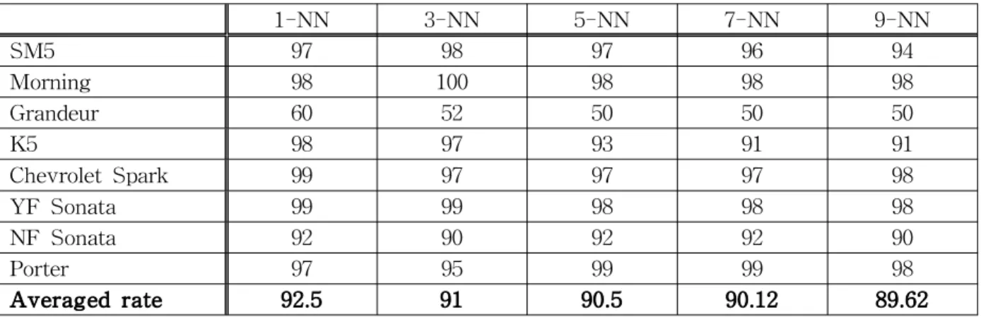 Table 10 Computed time of k-NN
