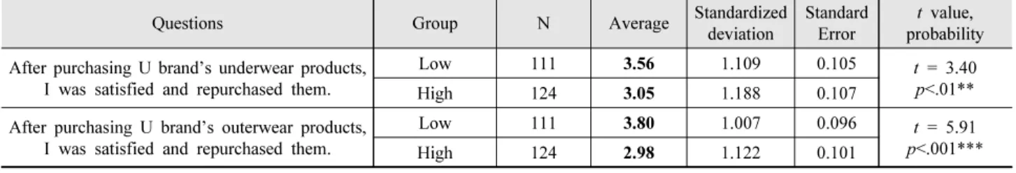 Table  3.  Analysis  of  the  purchasing  behavior  of  two  groups  of  U  brand  products  according  to  patriotism