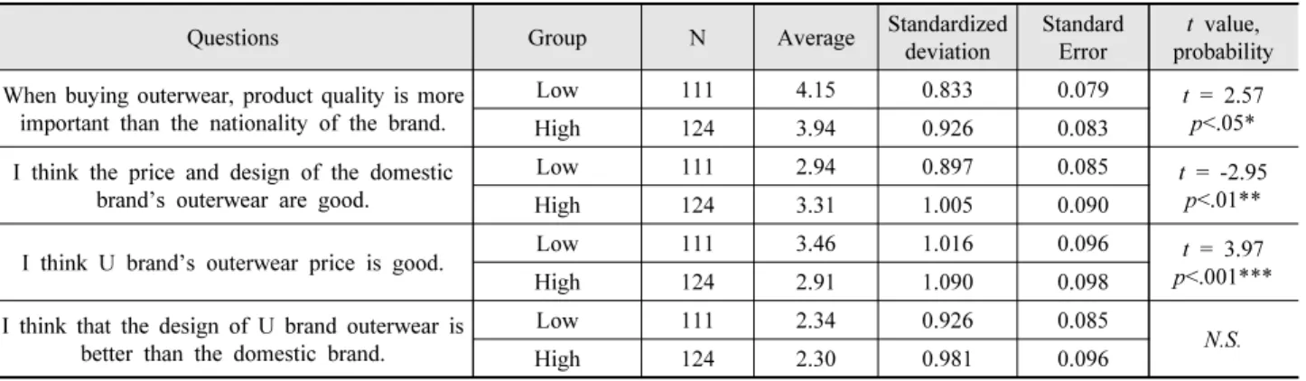 Table  2.  Analysis  of  the  purchasing  behavior  of  two  groups  of  U  brand  outerwear  products  according  to  patriotism
