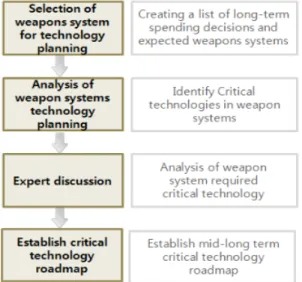 Fig. 1. Procedure for establishing core technology road map