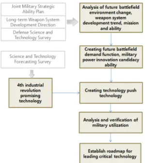 Fig. 2. Improvement of core technology road map