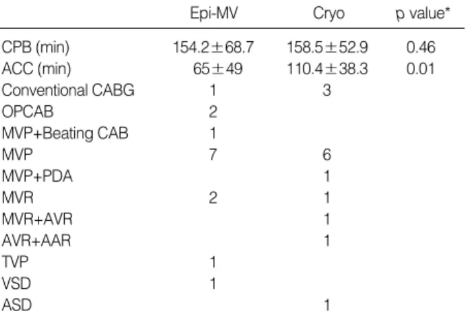 Table 1. Patient’s demographics