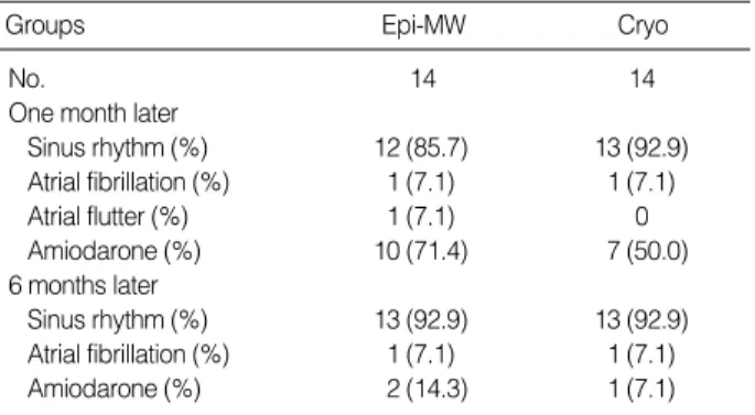 Table 3. Early hospital outcomes
