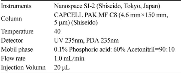 Table 1. Analysis condition of HPLC