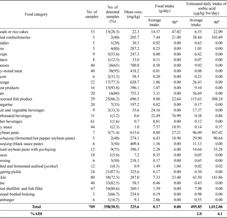 Table 2. Concentration of sorbic acid in foods and estimated daily intake