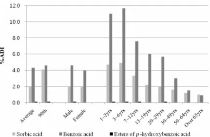 Fig 1. The percentage compare to ADI of preservatives for average, sex, age, and high consumer of national population.