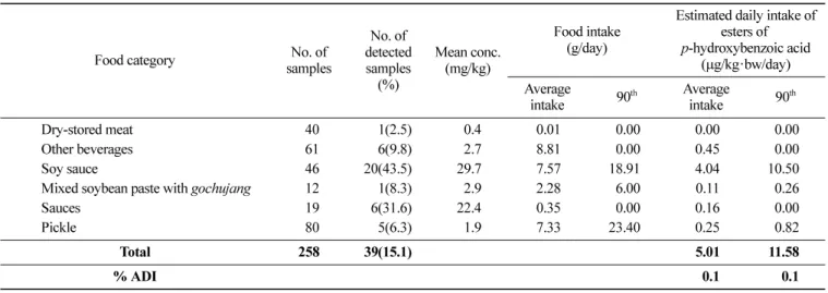 Table 4. Concentration of esters of  p -hydroxybenzoic acid in foods and estimated daily intake