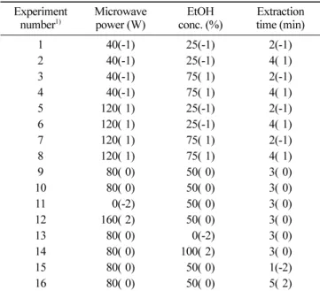 Table 1. Central composite design by RSM computer program for the prediction of extraction conditions for catechins from grape seed